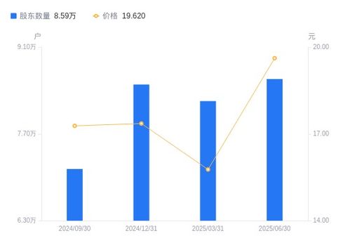 科藍軟件A股股東戶數(shù)增長4.33%，戶均持股市值顯著上升